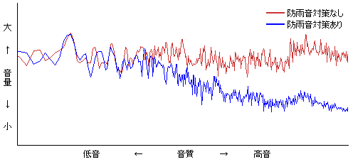 防雨音工法比較