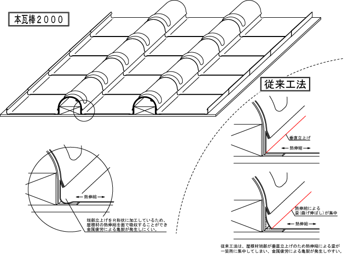 本瓦棒2000従来工法との比較